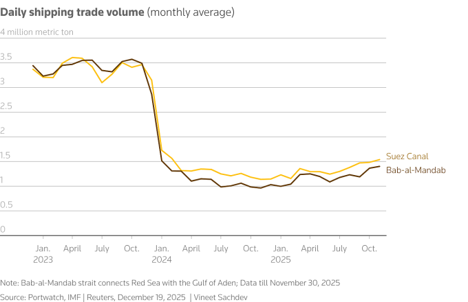 Sản lượng vận tải (triệu tấn) qua kênh đào Suez và eo Bab el-Mandeb tại Biển Đỏ từ tháng 11/2023 - thời điểm Houthi bắt đầu tấn công. Đồ họa: Reuters