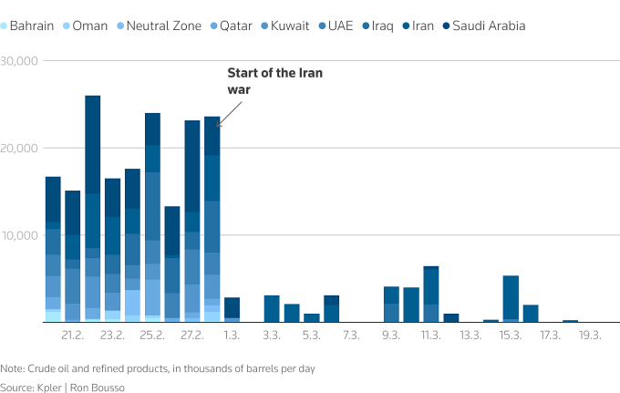 Sản lượng dầu và sản phẩm liên quan (nghìn thùng/ngày) đi qua eo biển Hormuz của các nước giai đoạn 21/2 đến 19/3. Đồ họa: Reuters