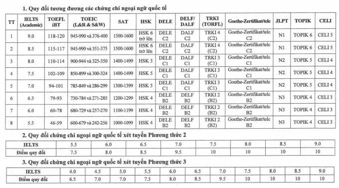 Ba phương thức, hai bảng quy đổi IELTS vào 8 trường công an