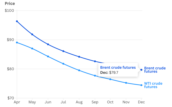 Giá dầu hợp đồng tương lai (USD/thùng) giao các tháng năm 2026. Nguồn: CNBC