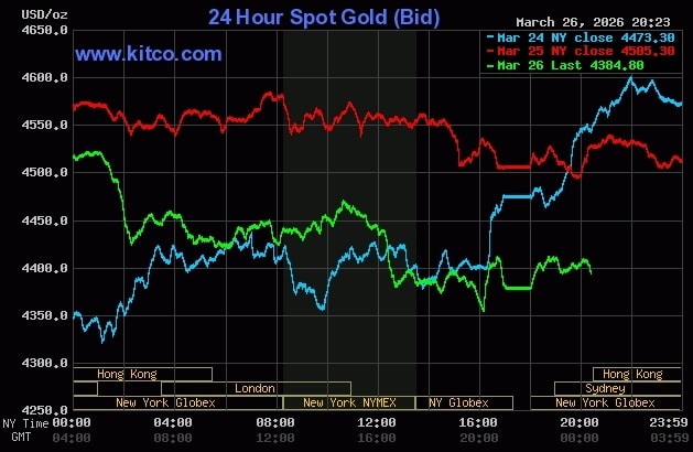 Giá vàng thế giới giảm mạnh trong phiên 26/3. Đồ thị: Kitco