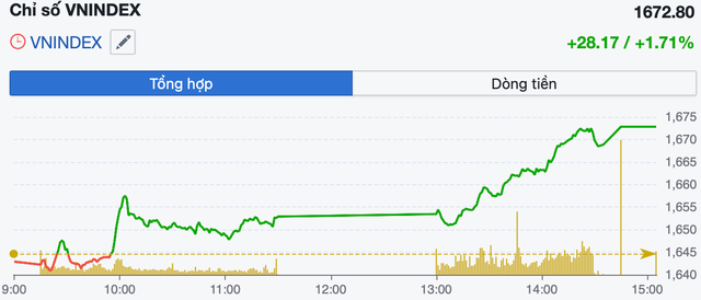 Dòng tiền lan tỏa, VN-Index tăng gần 30 điểm, cổ phiếu bất động sản bứt phá- Ảnh 1.