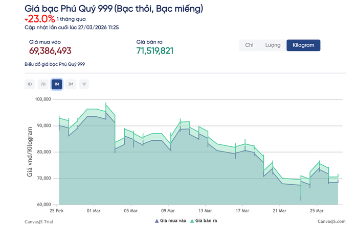 Giá bạc hôm nay 27 - 3: Xu hướng giảm sâu và cơ hội đầu tư 2026 - Ảnh 3.