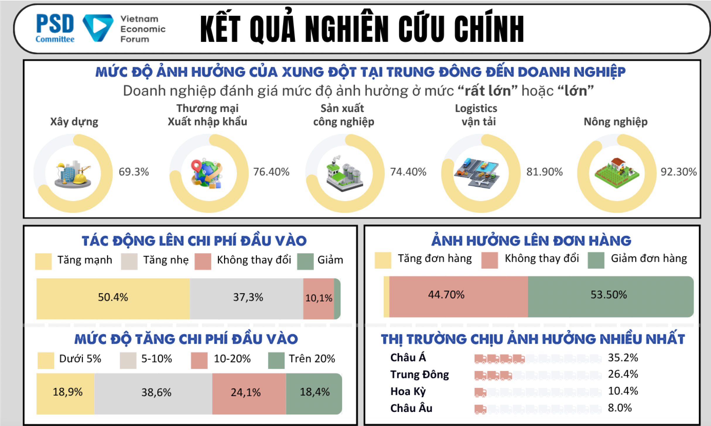Tác động từ xung đột Trung Đông, chi phí lãi vay tăng cũng bào mòn lợi nhuận doanh nghiệp - Ảnh 1.