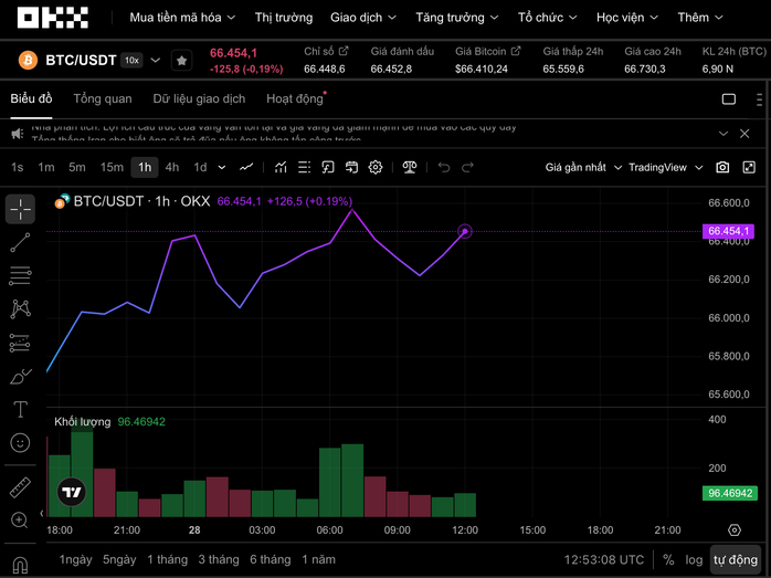 Dự báo Bitcoin giảm xuống 40 . 000 USD: Thị trường tiền số hôm nay 28 - 3 - Ảnh 1. Dự báo Bitcoin giảm xuống 40 . 000 USD: Thị trường tiền số hôm nay 28 - 3 - Ảnh 1.