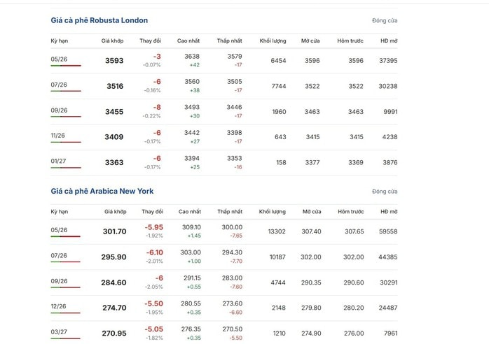 Giá cà phê hôm nay 28-3: Robusta giữ giá tốt hơn, Brazil ra hàng chậm - Ảnh 2.