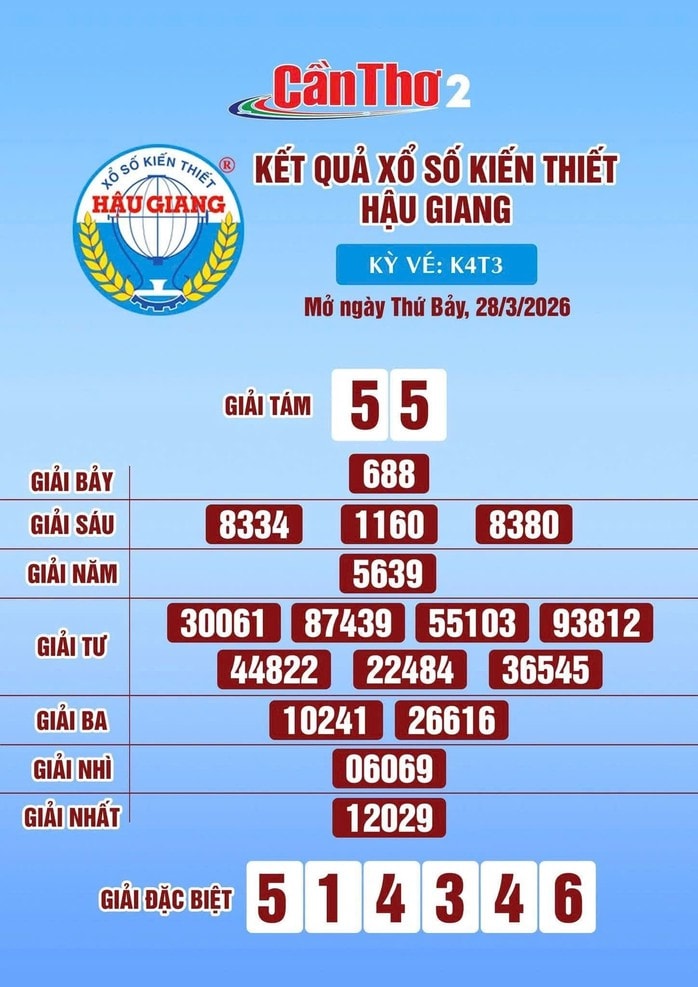 Kết quả Xổ số miền Nam ngày 28 - 3: Hậu Giang trúng giải độc đắc với 140 vé - Ảnh 3.
