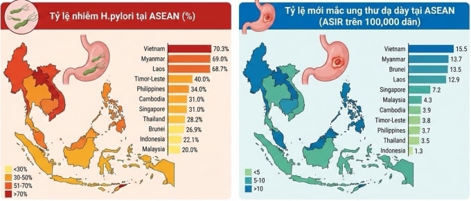 Tỷ lệ nhiễm HP và mắc mới ung thư dạ dày của Việt Nam so với các nước trong khu vực Đông Nam Á. Ảnh từ tạp chí JGH Open