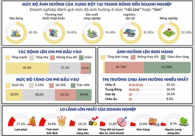 Đề xuất loạt giải pháp hỗ trợ doanh nghiệp ứng phó với "cú sốc" từ chiến sự Trung Đông- Ảnh 1.