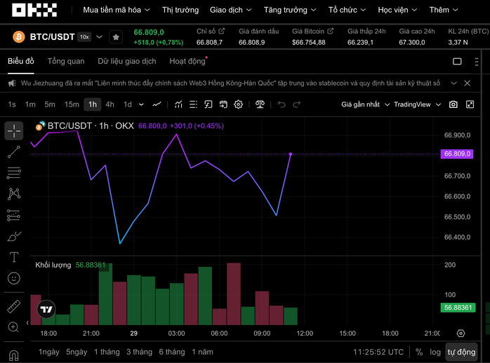 Thị trường tiền số hôm nay 29 - 3: OKX muốn xây dựng khung pháp lý tài sản số Việt Nam - Ảnh 1.