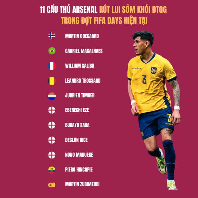 11 cầu thủ Arsenal đã phải rút lui sớm khỏi ĐTQG trong đợt FIFA Days lần này.
