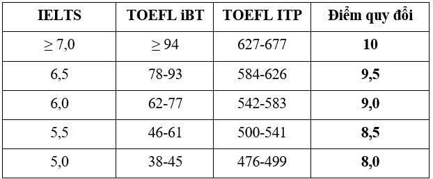 Trường Đại học Công Đoàn mở 7 ngành mới, tăng 3 tổ hợp