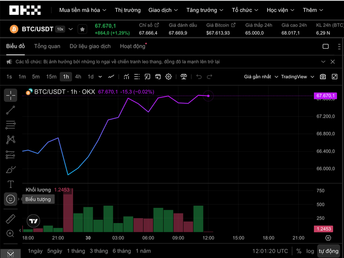 Thị trường tiền số 30 - 3: Dự báo Bitcoin có thể tạo đáy quanh 50 . 000 USD - Ảnh 1.