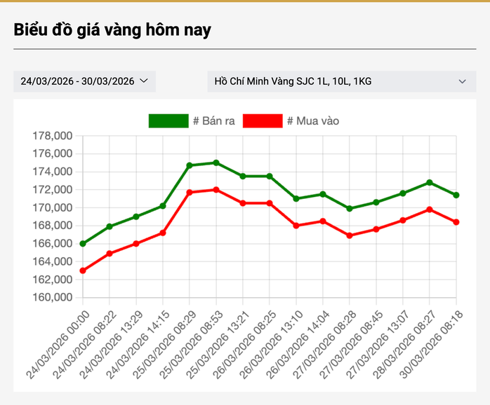 Giá vàng hôm nay 30 - 3 giảm mạnh tại Bảo Tín Minh Châu và SJC - Ảnh 3.