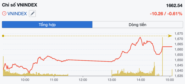 VN-Index giằng co trong vùng 1.630-1.670 điểm, khuyến nghị hạn chế mua đuổi- Ảnh 1. VN-Index giằng co trong vùng 1.630-1.670 điểm, khuyến nghị hạn chế mua đuổi- Ảnh 1.