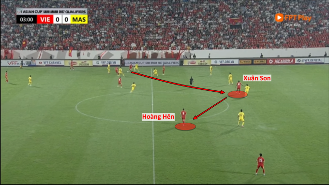 Tình huống Xuân Son nhận chuyền làm tường, trả ngược về cho Hoàng Hên – người luôn tìm kiếm những vùng khoảng trống giữa hai tuyến tiền vệ và hậu vệ của Malaysia.