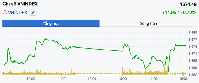 VN-Index giữ nhịp hồi phục, hướng tới vùng 1.740 điểm nhưng áp lực chốt lời vẫn hiện hữu- Ảnh 1.