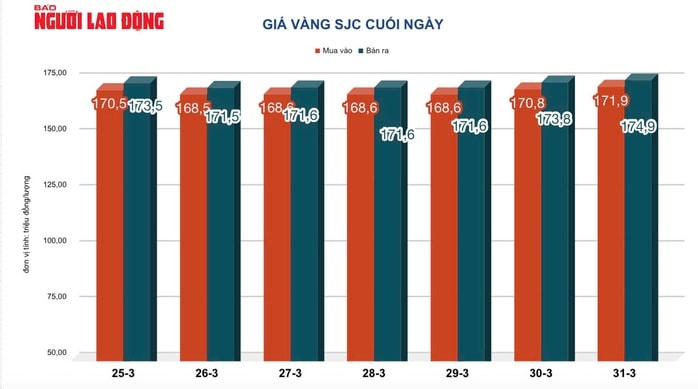 Giá vàng hôm nay, 1-4: Vàng thế giới tăng 138 USD - Ảnh 2.