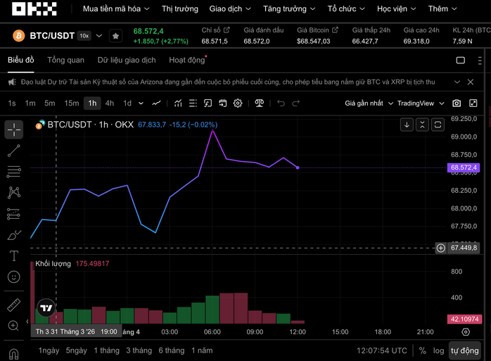 Thị trường tiền số hôm nay 1 - 4: Bitcoin phục hồi trong Diễn biến hiếm gặp - Ảnh 1. Thị trường tiền số hôm nay 1 - 4: Bitcoin phục hồi trong Diễn biến hiếm gặp - Ảnh 1.
