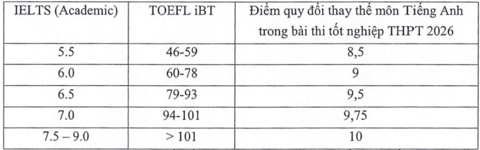 Học viện Ngân hàng xét học bạ trở lại, quy đổi IELTS từ 5.5