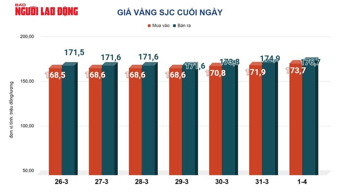 Giá vàng hôm nay, 2-4: Vàng thế giới tăng 133 USD - Ảnh 2.