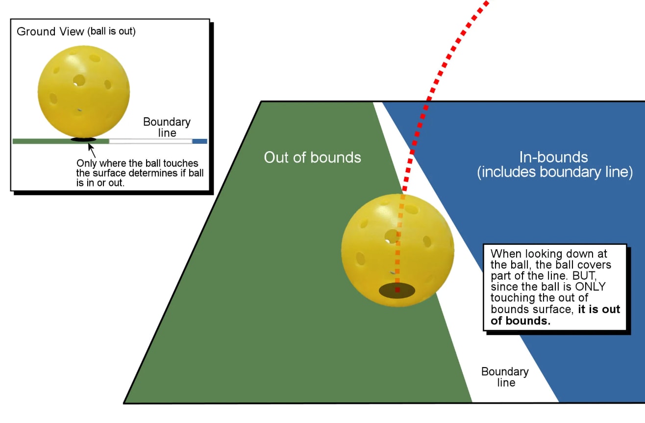 Kết quả của cả trận đấu pickleball đôi khi phụ thuộc vào tình huống bóng “trong