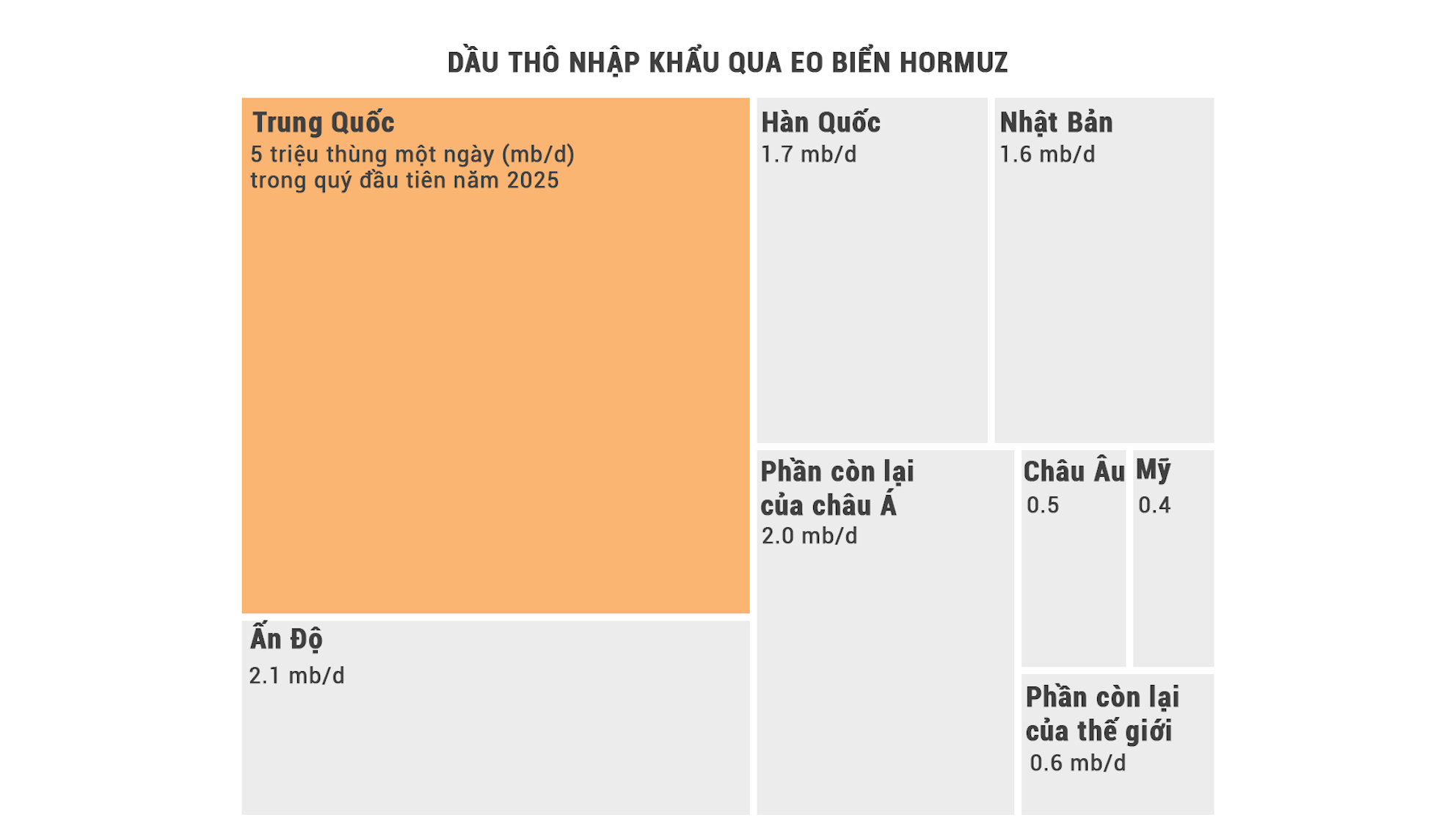 Trung Quốc tiêu thụ lượng dầu khổng lồ từ vùng Vịnh.
