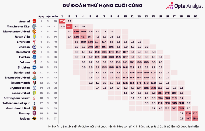 Dự đoán thứ hạng cuối cùng của Ngoại hạng Anh 2025-2026 từ siêu máy tính Opta. Ảnh: Opta Analyst