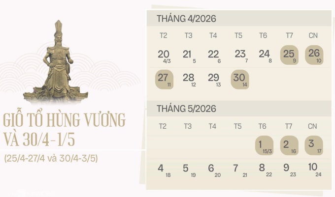 Các kỳ nghỉ lễ trong tháng Tư cách nhau hai ngày làm việc bình thường 28- 29/4. Đồ họa: Tạ Lư
