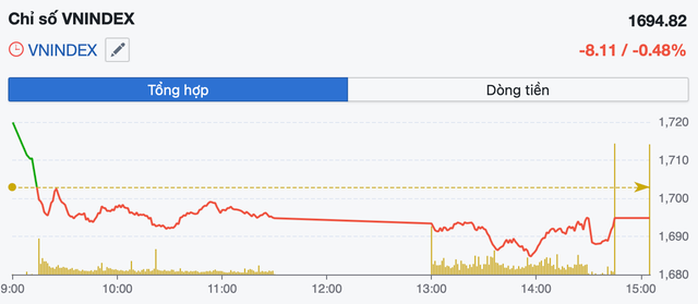 VN-Index giằng co vùng 1.740 điểm, khuyến nghị giải ngân khi rung lắc- Ảnh 1. VN-Index giằng co vùng 1.740 điểm, khuyến nghị giải ngân khi rung lắc- Ảnh 1.