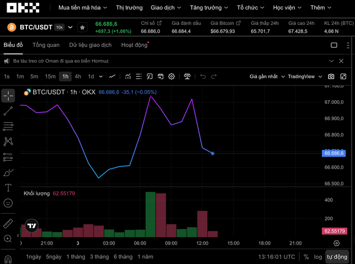 Thị trường tiền số hôm nay, 3-4: Cú rơi của Bitcoin đã đến hồi kết? - Ảnh 1.