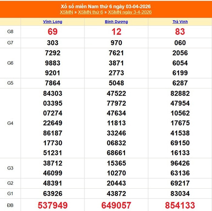 Lộ diện nhiều người trúng xổ số miền Nam ngày 4 - 4: Kỷ lục vé phát hành - Ảnh 1.