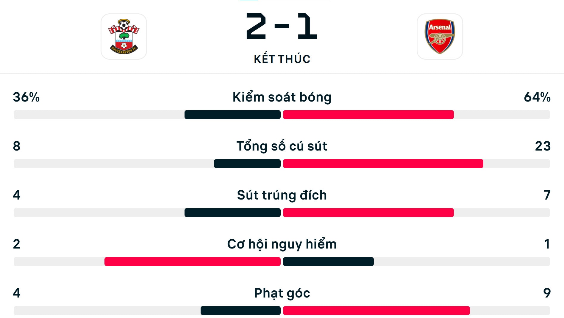 Số liệu thống kê trận Southampton 2-1 Arsenal.