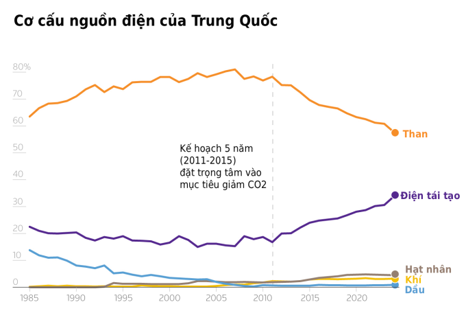Cơ cấu nguồn điện Trung Quốc qua các năm. Nguồn: Our World in Data, Viện Năng lượng (Anh), năm 2025