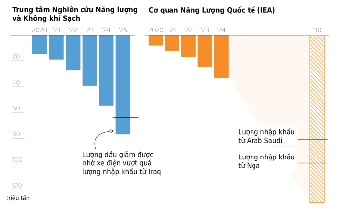Lượng xăng dầu Trung Quốc giảm được nhờ chuyển đổi xe điện theo các ước tính. Nguồn: CREA, IEA