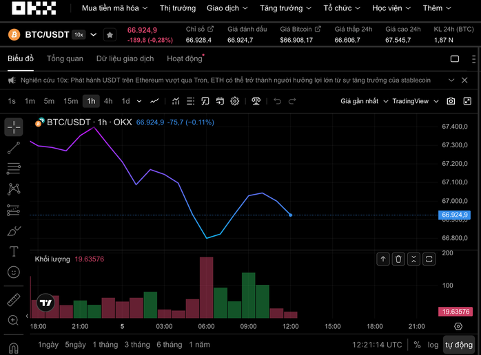 Bitcoin hôm nay 5 - 4: Đã đến lúc bứt phá hay tiếp tục rơi tự do? - Ảnh 1. Bitcoin hôm nay 5 - 4: Đã đến lúc bứt phá hay tiếp tục rơi tự do? - Ảnh 1.