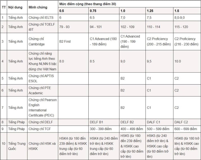 Trường Đại học Hà Nội cộng điểm khuyến khích từ 6.0 IELTS