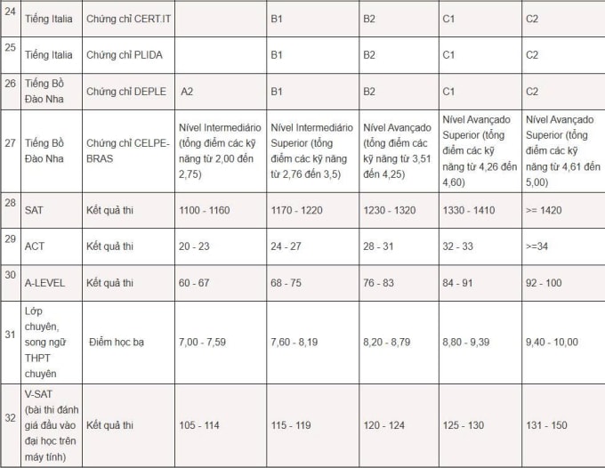 Trường Đại học Hà Nội cộng điểm khuyến khích từ 6.0 IELTS - 2