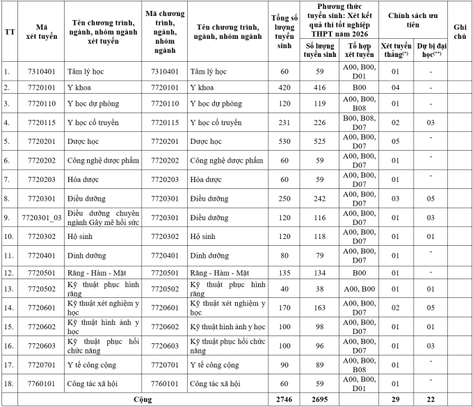 Đại học Y Dược TP HCM bỏ phương thức xét kết hợp chứng chỉ IELTS, TOEFL