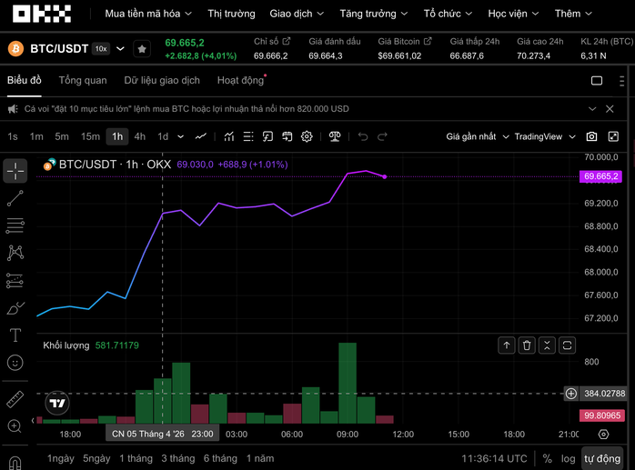 Thị trường tiền số hôm nay, 6-4: Tín hiệu đảo chiều của Bitcoin - Ảnh 1.