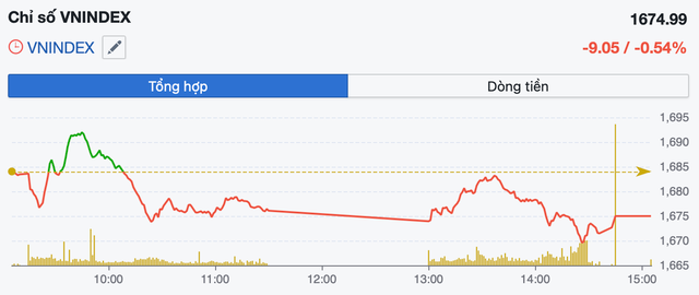 VN-Index giằng co vùng kháng cự, khuyến nghị giảm rủi ro và giữ tỉ trọng tiền mặt- Ảnh 1. VN-Index giằng co vùng kháng cự, khuyến nghị giảm rủi ro và giữ tỉ trọng tiền mặt- Ảnh 1.