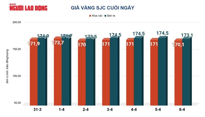 Giá vàng hôm nay, 7-4: Bật tăng trở lại - Ảnh 2.