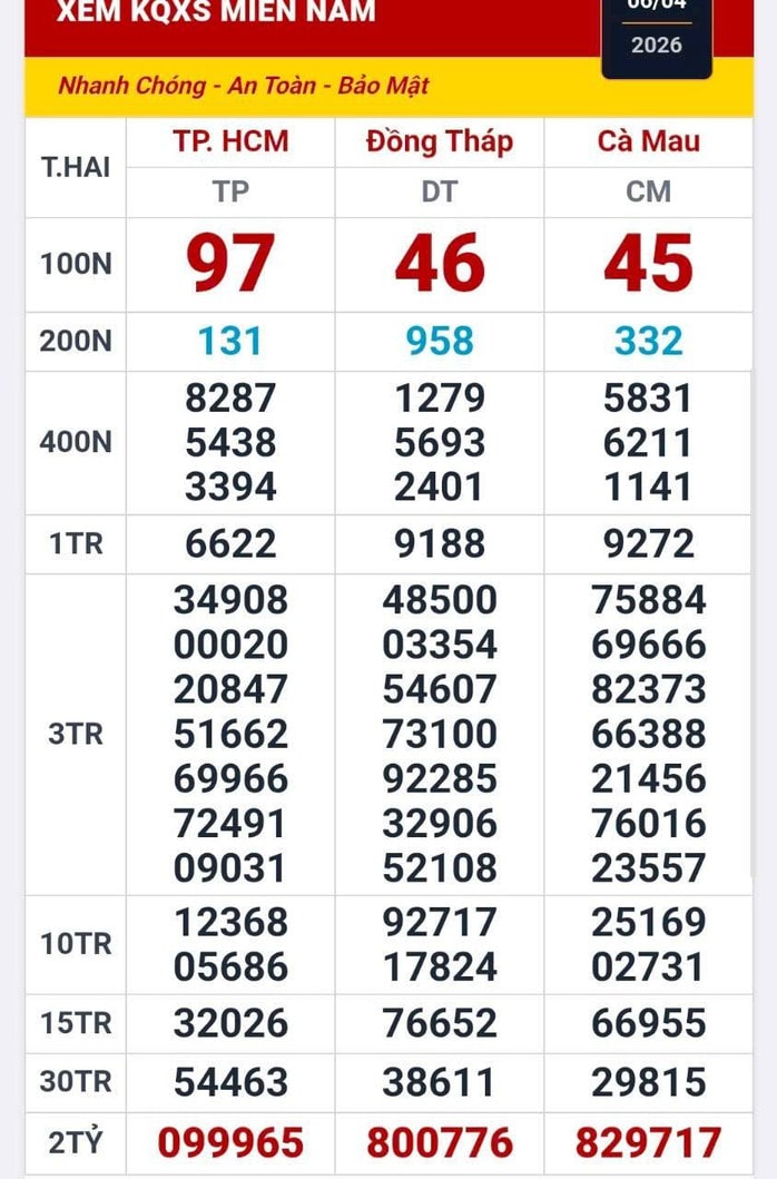 Hai giải độc đắc xổ số miền Nam lộ diện vào chiều 7-4 tại TPHCM và Tây Ninh - Ảnh 1.