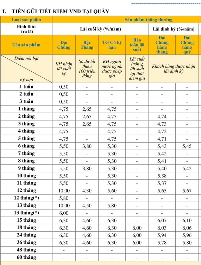 Lãi suất tiết kiệm tại PvcomBank ngày 7-4: Gửi 1 tỉ đồng, nhận lãi 9,3%/năm - Ảnh 1.