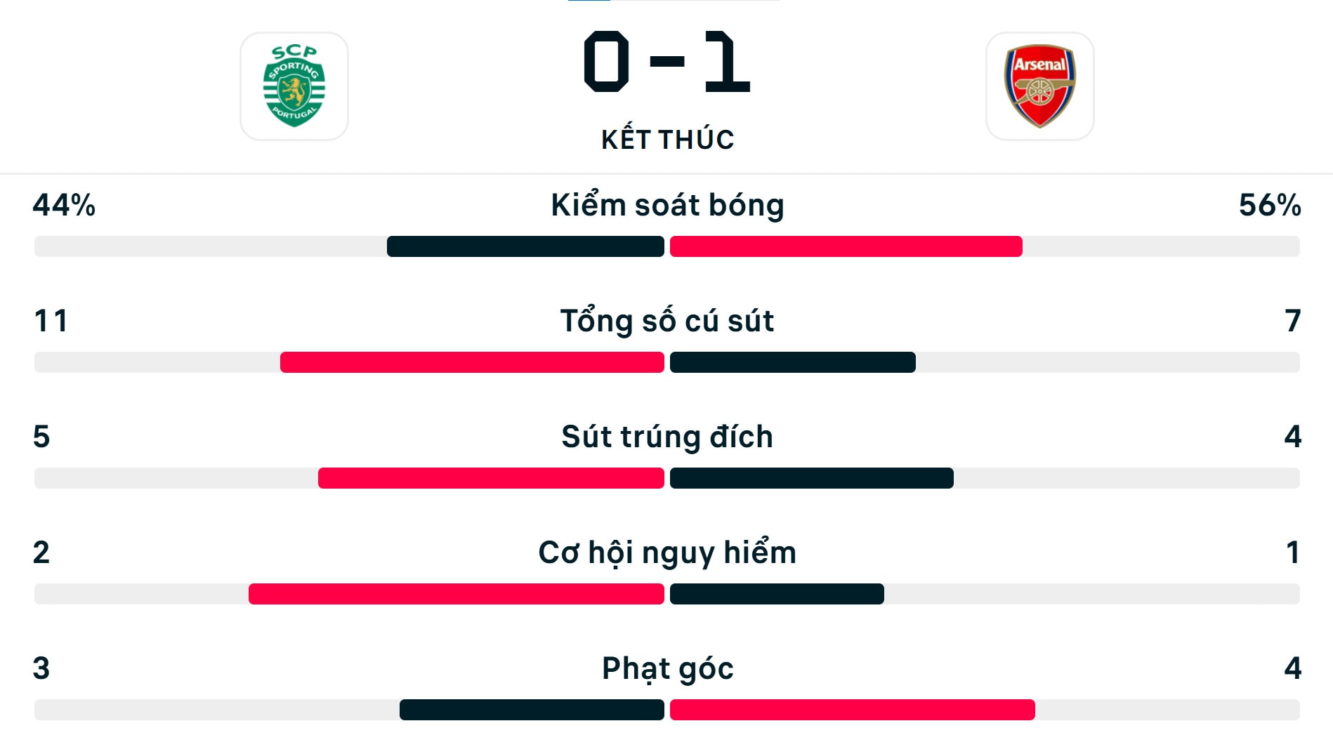 Số liệu thống kê trận Sporting Lisbon 0-1 Arsenal.