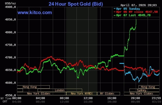 Giá vàng thế giới tăng vọt sáng 8/4. Đồ thị: Kitco
