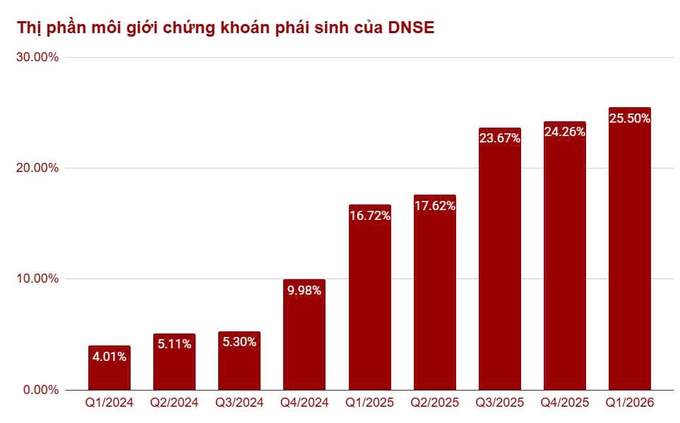DNSE nối dài chuỗi tăng trưởng thị phần môi giới chứng khoán phái sinh với 25,5% thị phần- Ảnh 2.