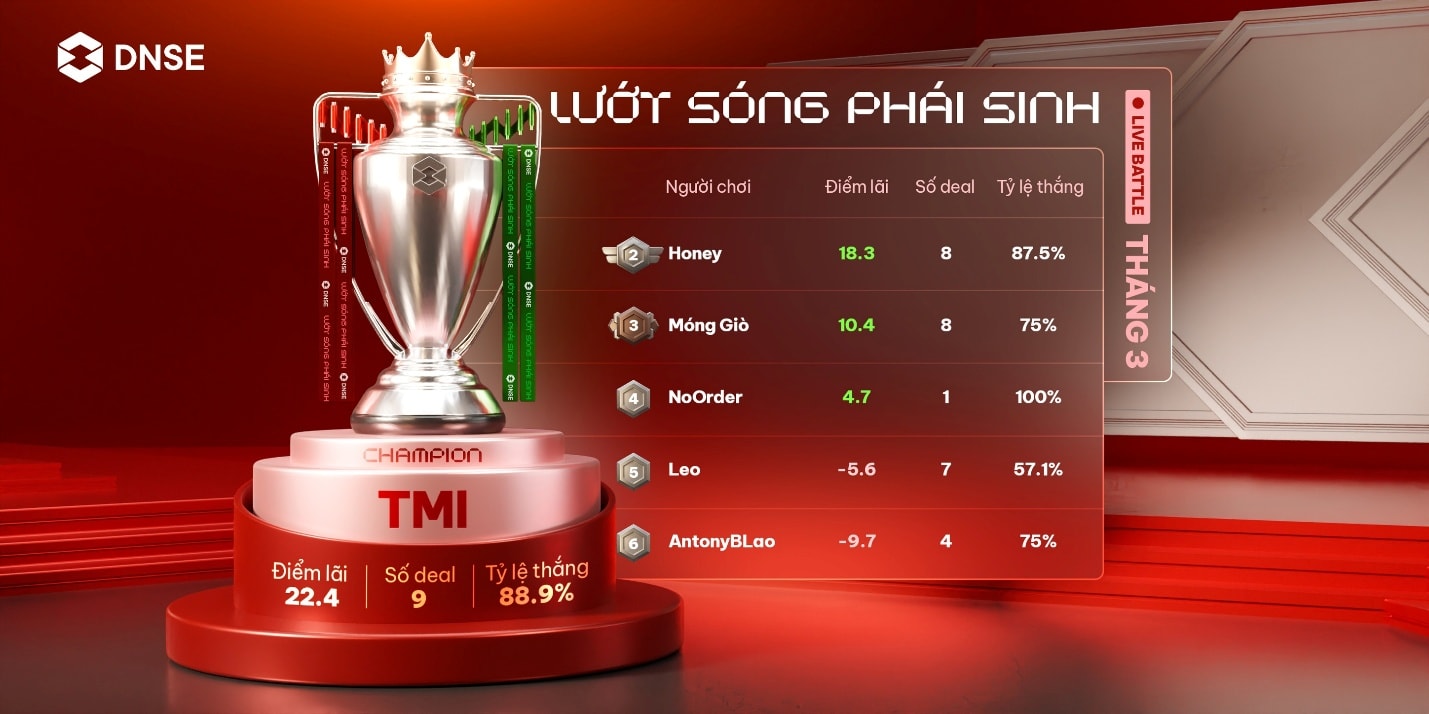 DNSE nối dài chuỗi tăng trưởng thị phần môi giới chứng khoán phái sinh với 25,5% thị phần- Ảnh 3.