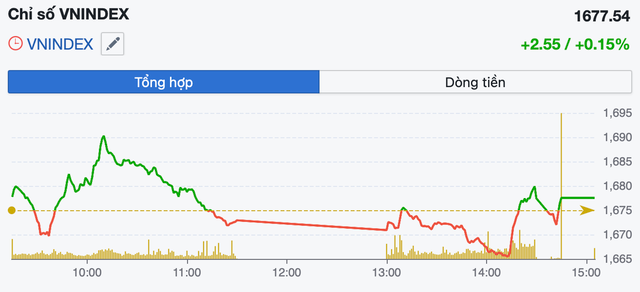 VN-Index chưa thoát tích lũy, khuyến nghị hạn chế bắt đáy- Ảnh 1. VN-Index chưa thoát tích lũy, khuyến nghị hạn chế bắt đáy- Ảnh 1.