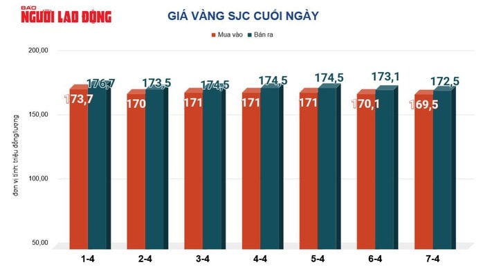 Giá vàng hôm nay, 8-4: Vàng thế giới tăng 139 USD - Ảnh 2.